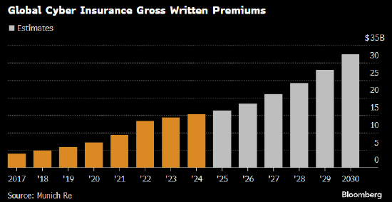 网络攻击频发、保险公司迎来商机 保费或将水涨船高