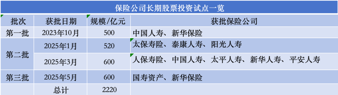 加仓近3900亿,保险公司买了哪些股票