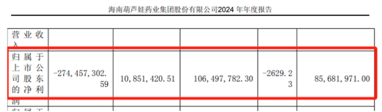 儿药龙头葫芦娃跌落“神坛”：业绩暴雷亏损2.74亿元，内控问题频发，股票被“戴帽”警示