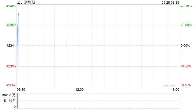 开盘：美股周三小幅高开 市场等待英伟达财报