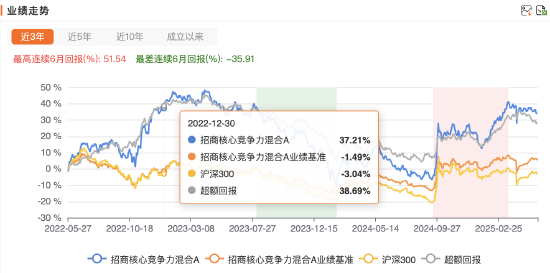 招商基金首只浮动费率基金值得买吗？基金经理朱红裕管理规模较高点腰斩，管理的招商社会责任混合C两年亏7%