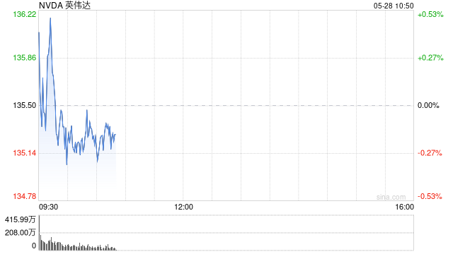 英伟达财报前瞻：前三季均迎来股价下跌，这次可以逆转吗？