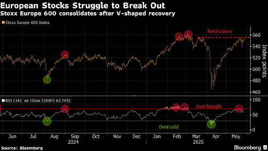 欧洲股市重拾跌势 英伟达财报和美财政状况受瞩目