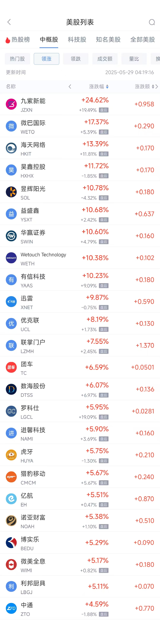 周三热门中概股多数下跌 中通涨4.59%，拼多多跌4.95%