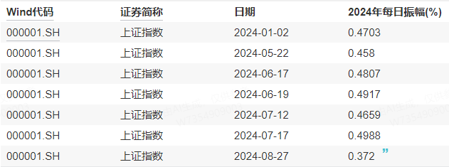 今天，大盘创2799天纪录！机构喊出四季度将迎来牛市