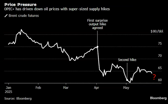 夜盘油价剧烈波动！欧佩克会议期间油价上涨让人意外