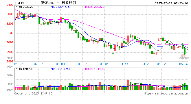 蛋价跌至历史低位，梅雨季或再掀抛售潮