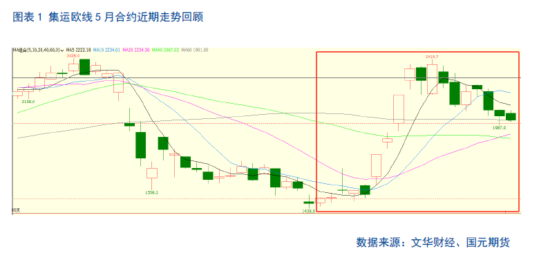 【集运欧线月报】关税利好消化殆尽，欧线回落有压