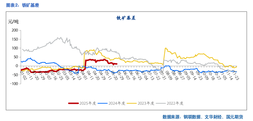 【铁矿月报】需求不振 价入低谷