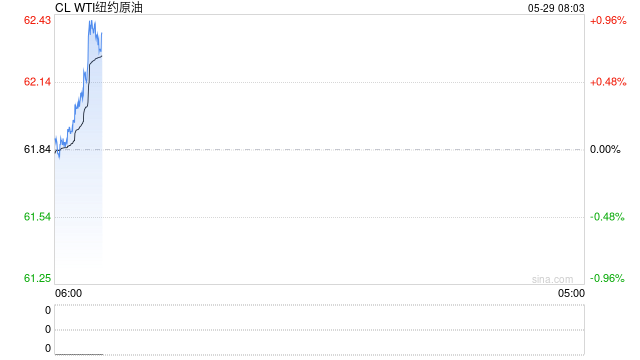 美国法院叫停特朗普解放日关税 WTI原油期货涨近1%