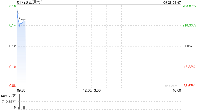 正通汽车早盘高开15% 公司获要约人溢价25%提全购要约