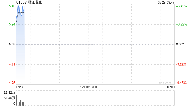 浙江世宝早盘涨超5% 公司预计2025年收入保持稳健增长
