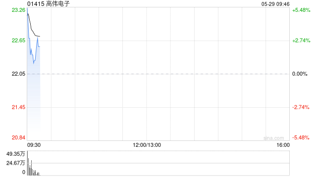 美法院叫停白宫“解放日”关税措施 港股苹果概念股集体高开 高伟电子涨超5%