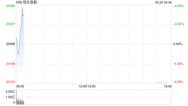 快讯：恒指低开0.08% 科指涨0.06% 黄金股集体下跌