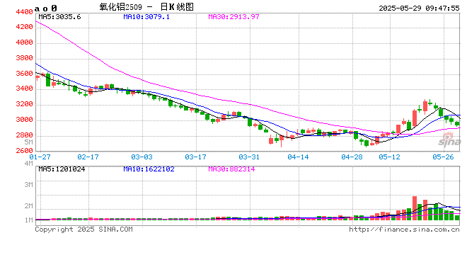 新湖有色（铝、氧化铝）6月报：铝价重心下移，氧化铝价格或转弱