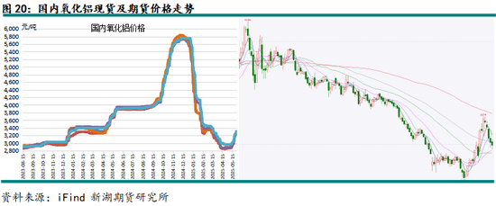 新湖有色（铝、氧化铝）6月报：铝价重心下移，氧化铝价格或转弱