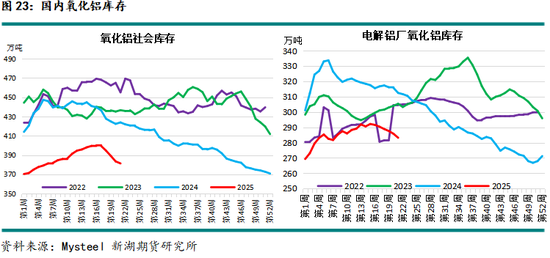 新湖有色（铝、氧化铝）6月报：铝价重心下移，氧化铝价格或转弱