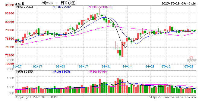 光大期货：5月29日有色金属日报