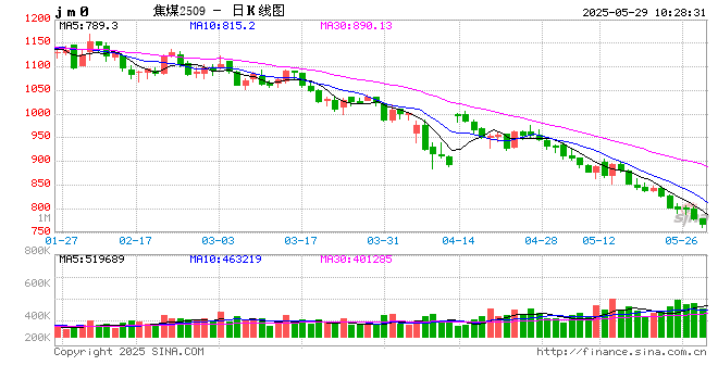 开盘|国内期货主力合约涨跌不一 焦煤、玻璃跌近3%
