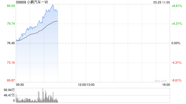 小鹏汽车港股涨超5%，美股夜盘涨近5%，MONA M03新版本上市一小时大定超1.2万辆