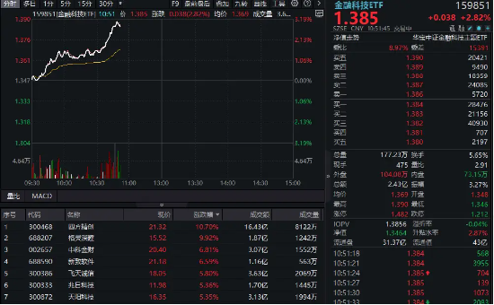 火速暴涨！金融科技ETF（159851）飙升超3%！中信证券研判：中国权益资产正迎来年度级别牛市