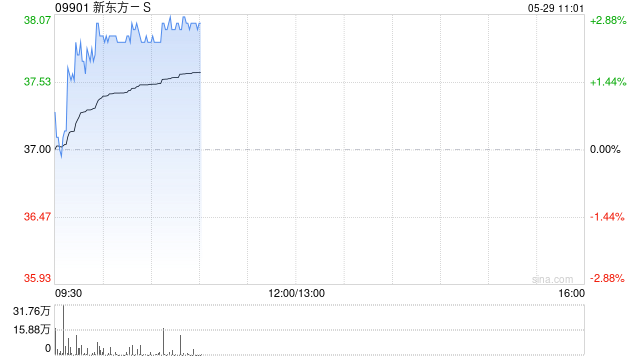 港股教育股集体上涨 中教控股涨超5% 新东方涨2.7%