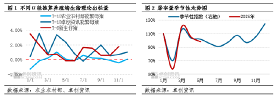 高瞻远“猪”：需求韧性滞后体现但供应增量或超预期，猪价或在四季度初触底