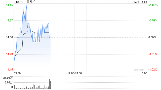 华创证券：首予中国宏桥“推荐”评级 目标价17.0港元 全产业链优势打造盈利护城河