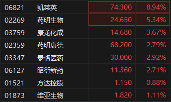 港股CXO概念股盘初持续拉升，凯莱英涨近9%，药明生物涨超5%