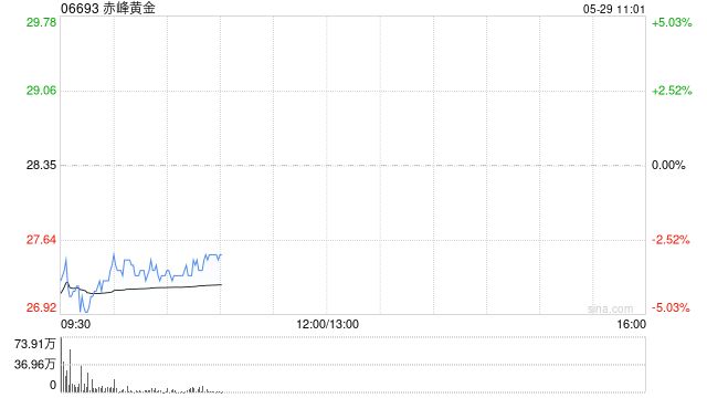 港股黄金股集体走低 国际金价下跌向下触及3250美元