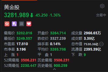 港股黄金股集体走低 国际金价下跌向下触及3250美元