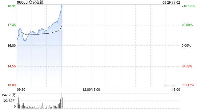 众安在线早盘涨逾8% 本月内累计涨幅已超50%