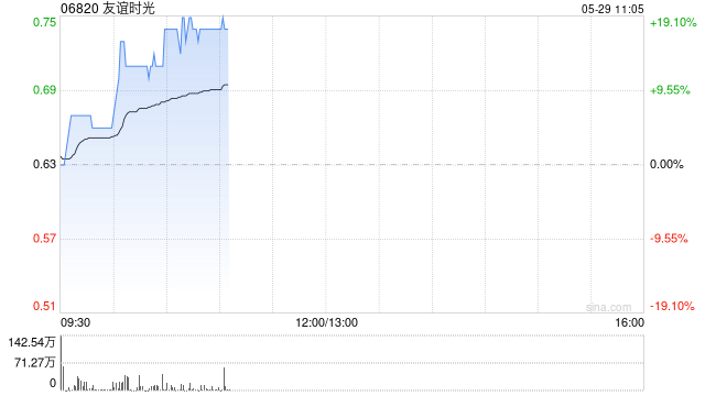 友谊时光盘中涨超15% 旗下《暴吵萌厨》开启全平台公测