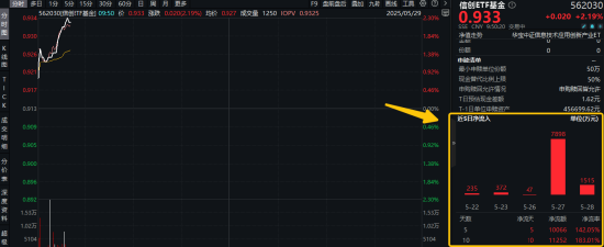 英伟达业绩超预期,信创ETF基金(562030)劲涨2%霸居全市场ETF涨幅榜前十!连续10日吸金超1亿元!