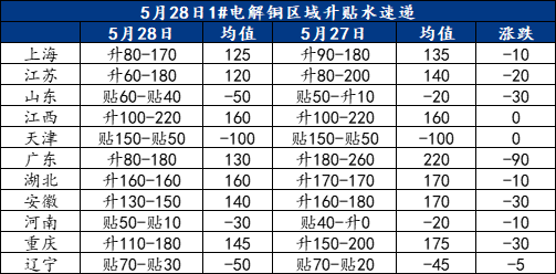 Mysteel日报：现货升水继续下行 电解铜市场成交一般(5.28)