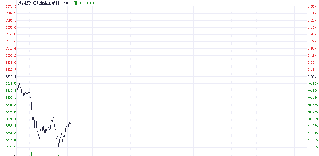 特朗普关税政策遭阻击金价失守3300美元 灵宝黄金跌超6%