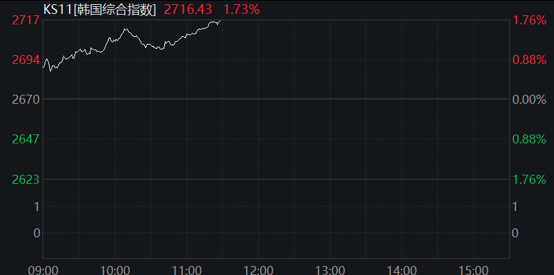 韩国央行“四连降”，下调经济预期，预计还有更多降息