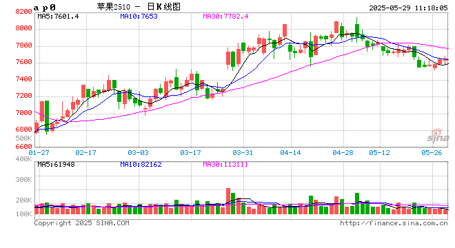 卓创资讯：库存低位驱动本产季苹果价格上涨