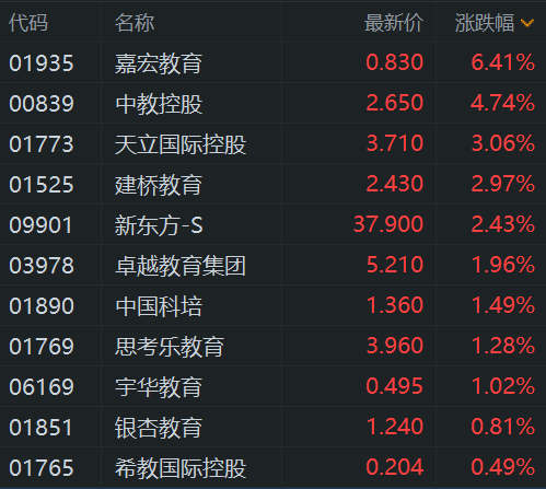 港股异动丨教育股集体上涨 中教控股涨超5% 新东方涨2.5%