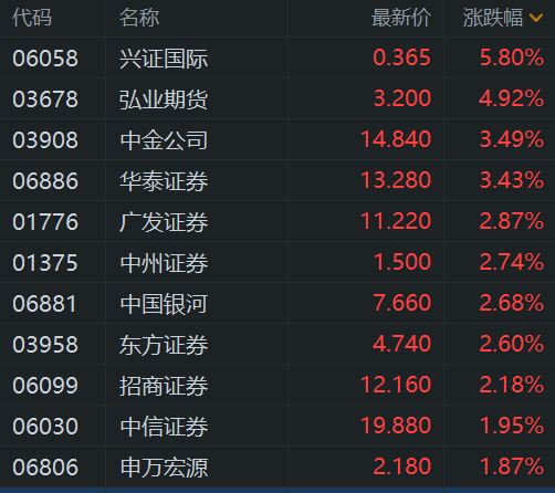 港股异动丨中资券商股拉升 兴证国际涨5.8% 广发证券涨近3%
