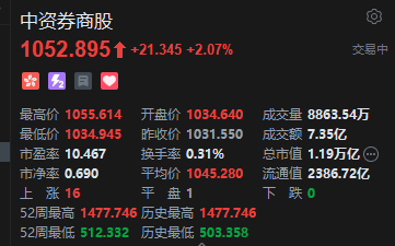 港股中资券商股普涨 兴证国际涨5.8% 中金公司涨超3%