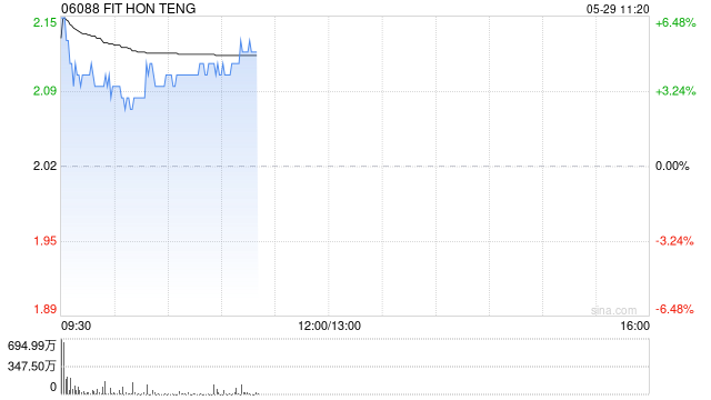鸿腾精密盘中涨超6% 英伟达数据中心收入大涨超70%