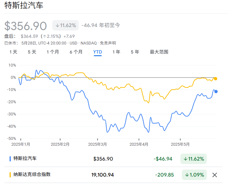 养老金股东提要求：马斯克必须一周在特斯拉工作40小时
