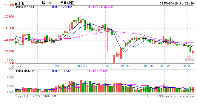 镍：配额传闻 增仓下跌