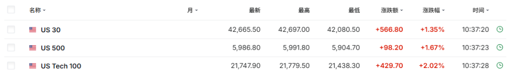 特朗普关税“被叫停”，亚洲股市集体大涨，美股期货上涨，美元涨，黄金跳水