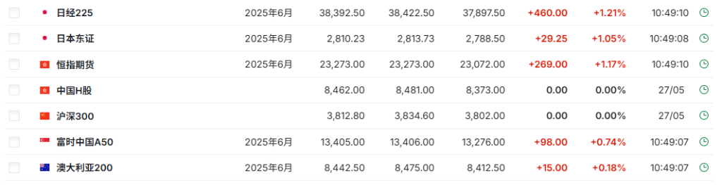 特朗普关税“被叫停”，亚洲股市集体大涨，美股期货上涨，美元涨，黄金跳水