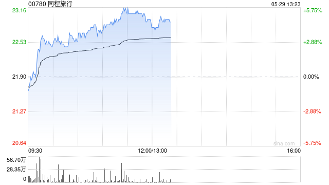 同程旅行早盘涨超5% 高盛将目标价由28港元升至28.7港元