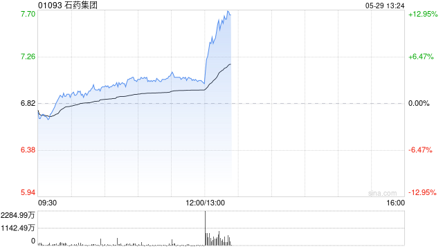 野村：料石药集团首季盈利升47% 升目标价至8.02港元