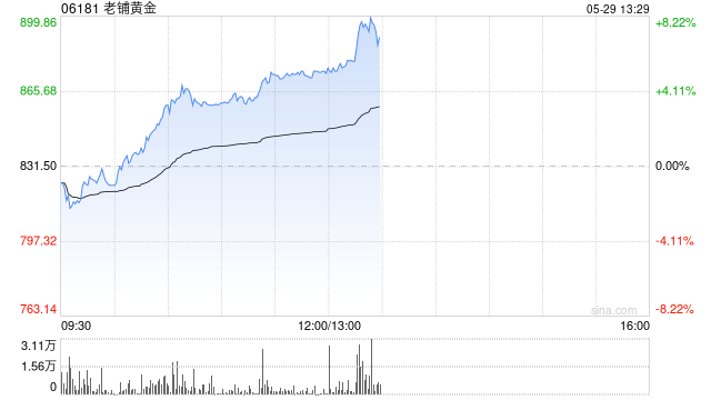 老铺黄金午前涨超5% 机构看好公司有望持续提升市场份额