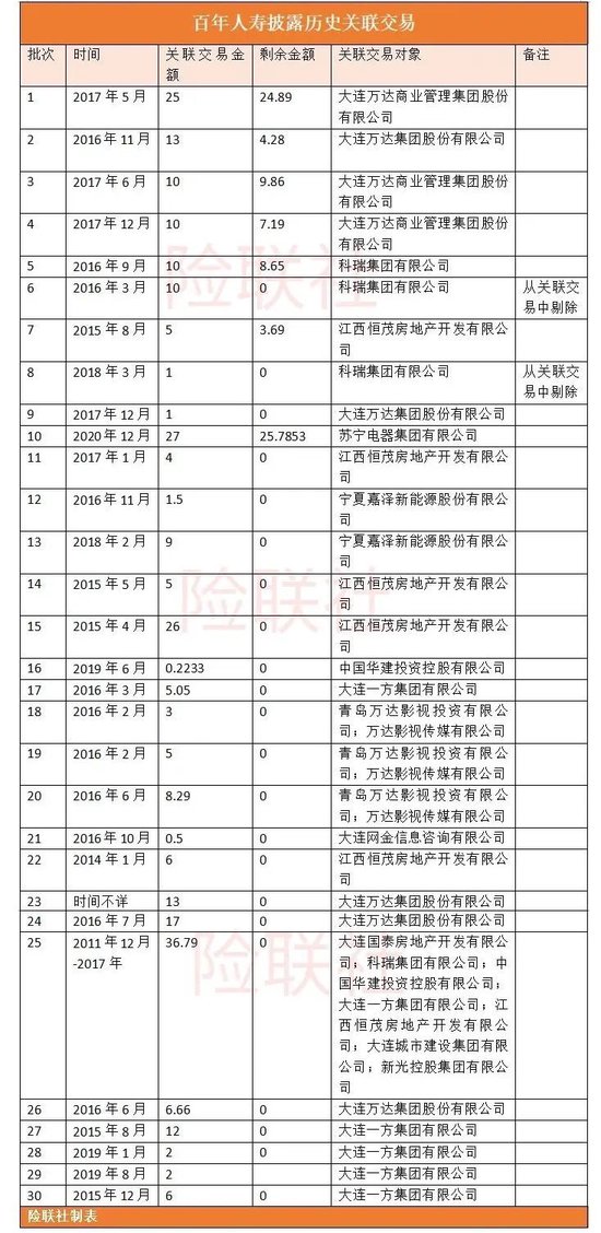 百年人寿的股东出资只有78亿元,但是从公司却拿走281亿元——29页关联交易报告披露的钱生钱魔法